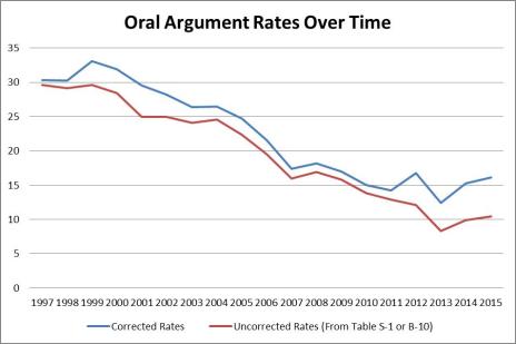 Oral Arg Rates Over Time